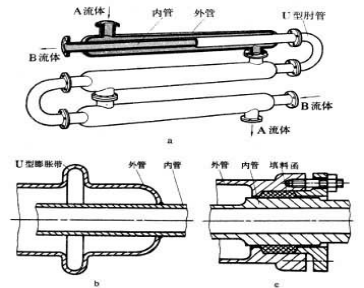 套管式换热器性能测试,顺逆流传热温差(图1) 套管式换热器性能测试,顺逆流传热温差