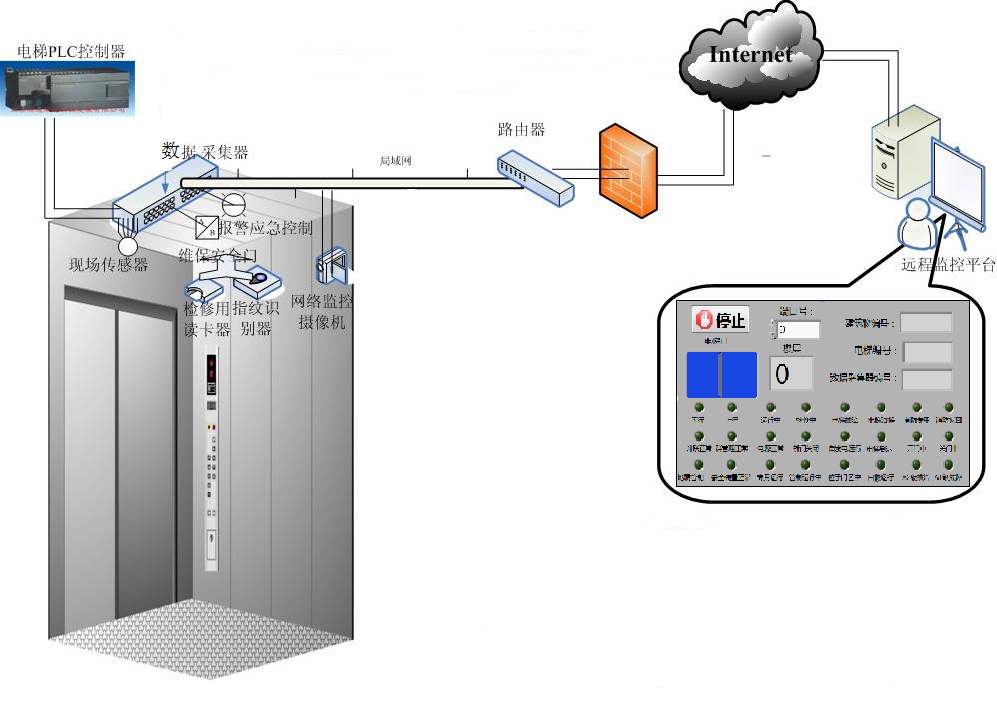 电梯监控系统