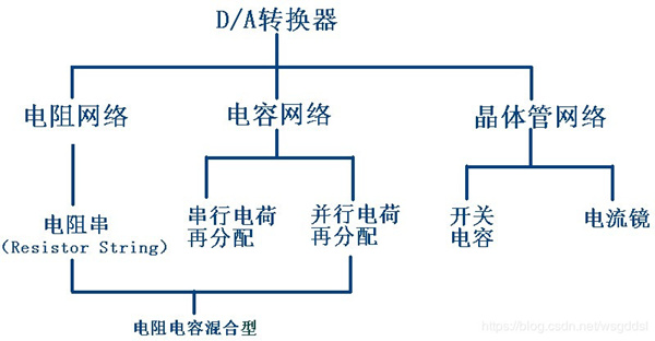 D/A转换器的电路结构