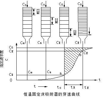 恒温固定床吸附器的穿透曲线