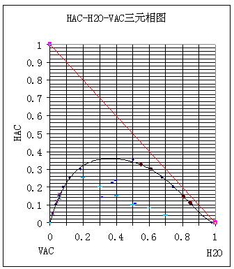 三元液液平衡数据测定实验(图1)