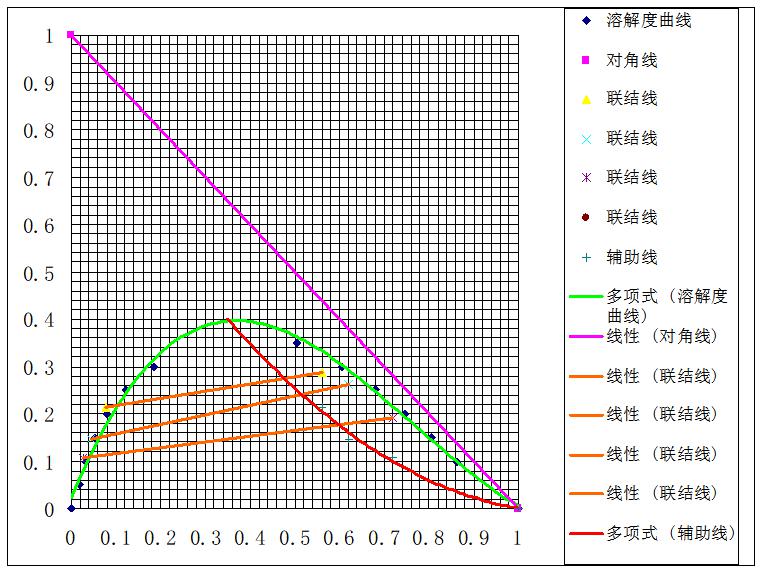 三元液液平衡数据测定实验(图4)