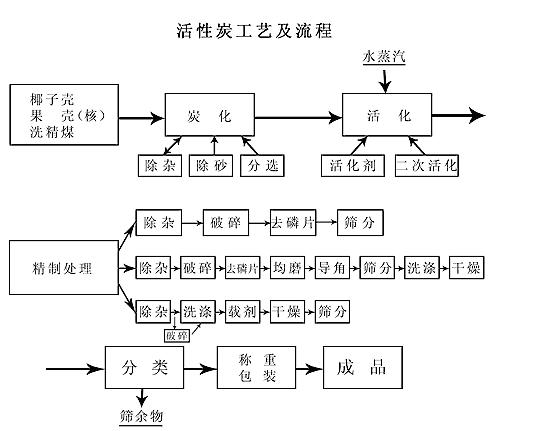 活性炭吸附法及应用实训教学(图1)