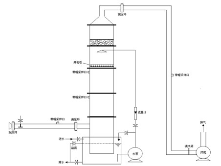 筛板塔气体吸收实验原理应用实训(图1)