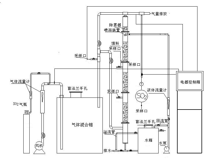 碱液吸附净化二氧化硫实验理论应用实训设备(图1)