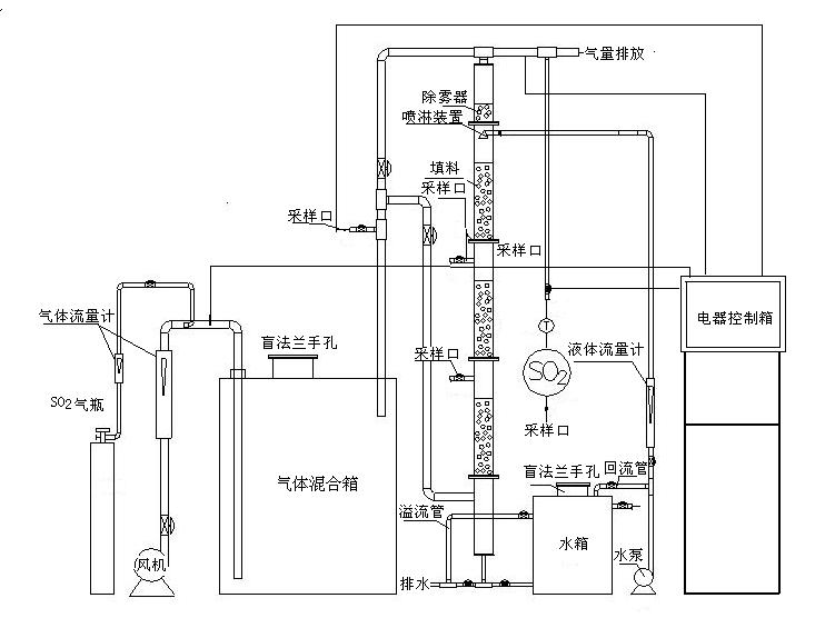 碱液吸附净化二氧化硫实验理论应用实训设备(图1) 碱液吸附净化二氧化硫实验理论应用实训设备(图1)