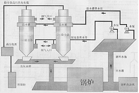 静电除尘器工作原理应用实训教学设备(图37) 静电除尘器工作原理应用实训教学设备(图37)