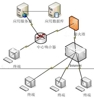 平台网络架构图