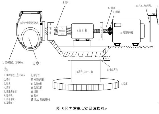 大型双馈风力发电实验系统