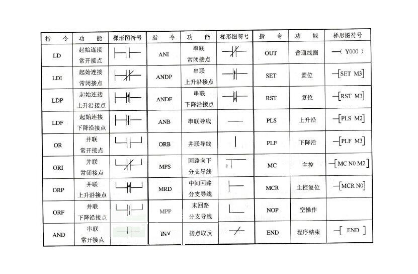 西门子S7系列PLC的编程指令符号介绍(图1)