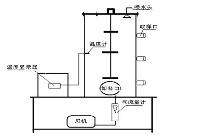 好氧堆肥实验装置简介(图1)