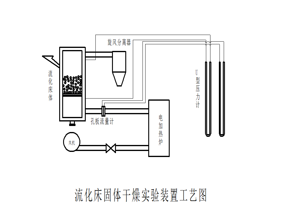 流化床干燥实验装置简介(图14) 流化床干燥实验装置简介(图14)