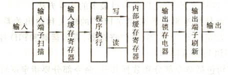 PLC工作方式的图解介绍(图1) 图6-5