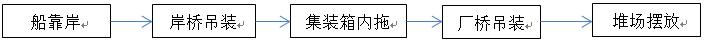 可编程船舶码头储运系统,港口装卸交通系统(图2) 港口装卸作业流程